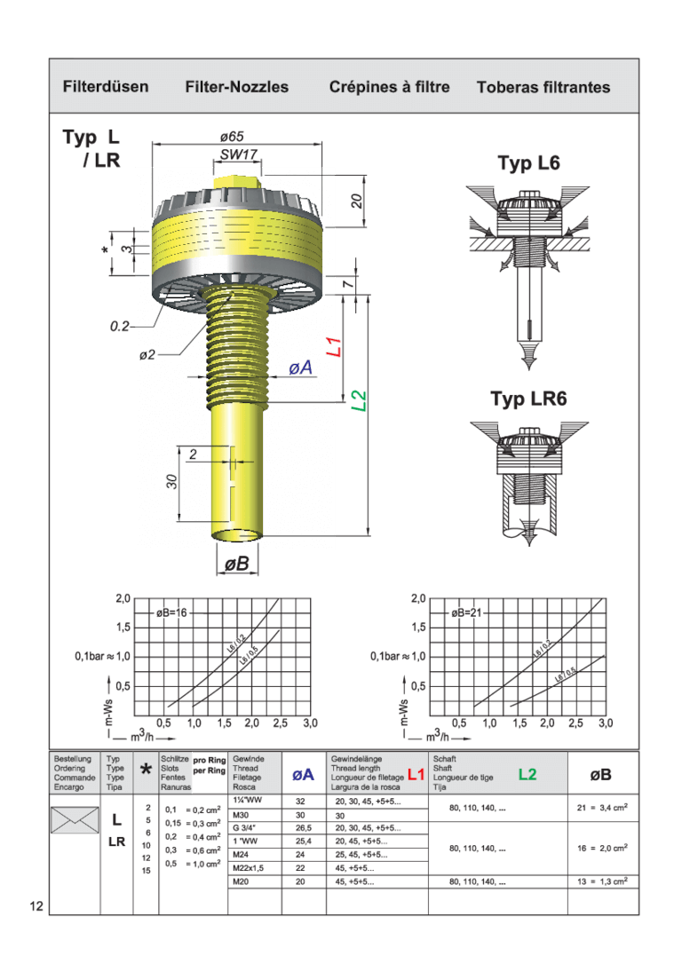 Technische Zeichnung einer Filterdüse Typ L/R mit Maßangaben und Diagrammen zur Strömungseigenschaft.