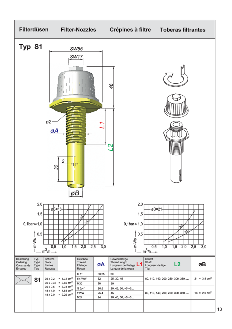 Technische Zeichnung einer Filterdüse Typ S1 mit Maßangaben und Diagrammen zur Anwendung.