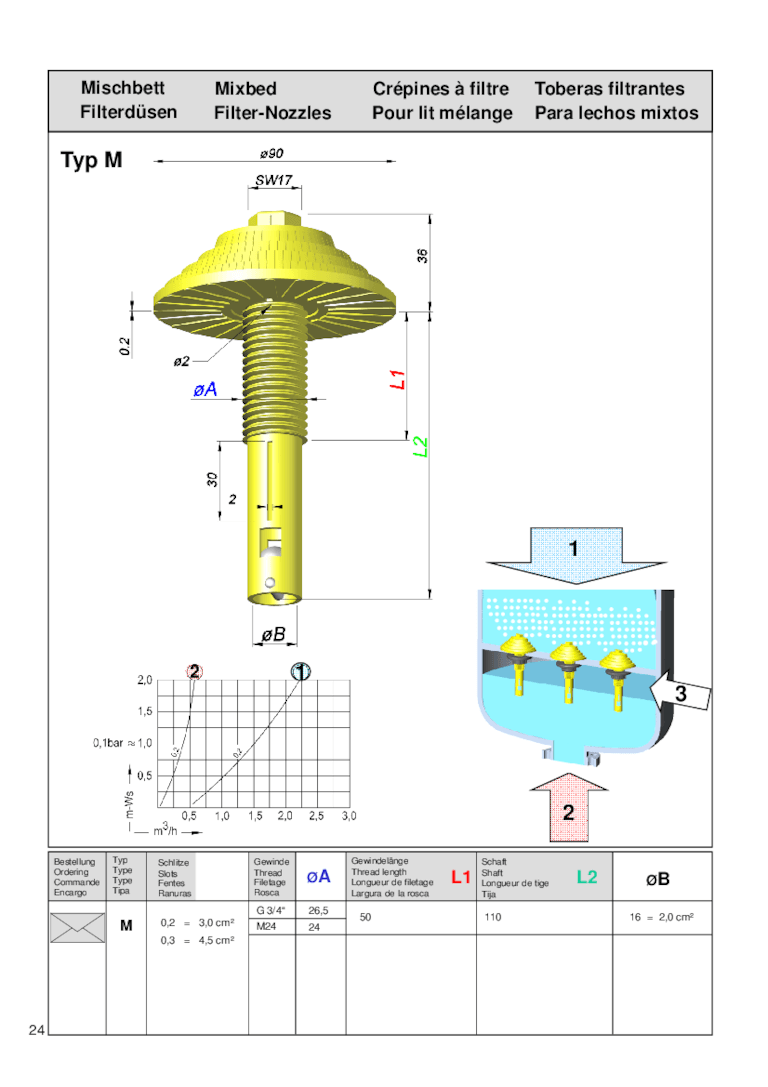 Technische Zeichnung einer Mischbett-Filterdüse Typ M mit Maßangaben und Diagramm.